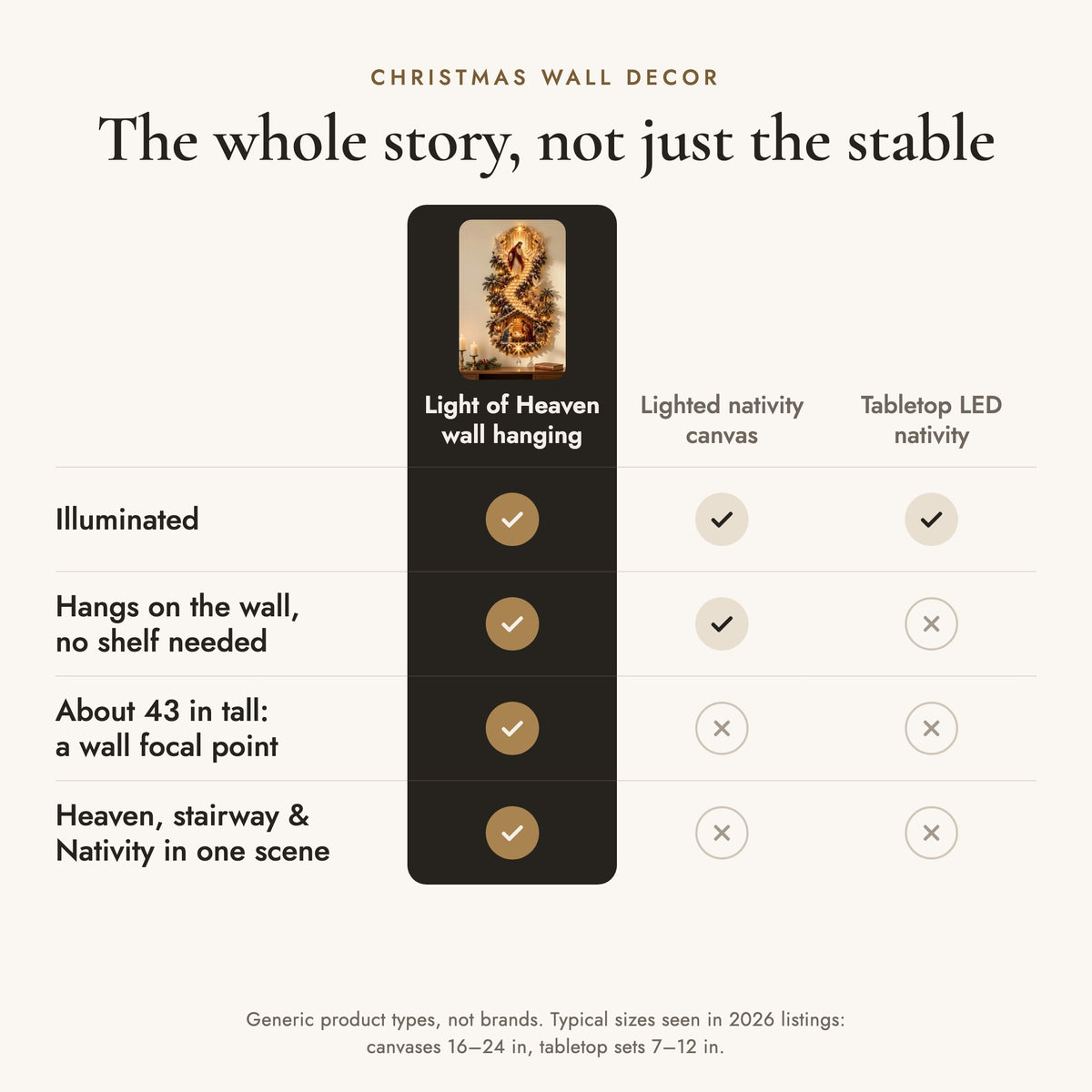 Comparison of this 43-inch wall hanging with a typical lighted nativity canvas and a tabletop LED nativity