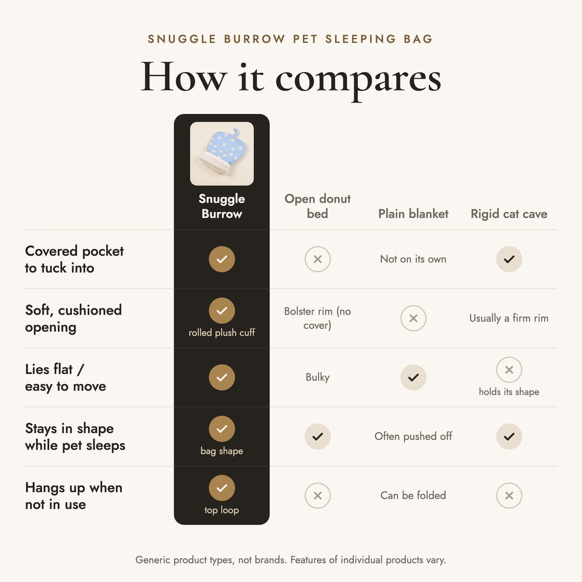 Comparison of a pet sleeping bag with an open donut bed, plain blanket and rigid cat cave